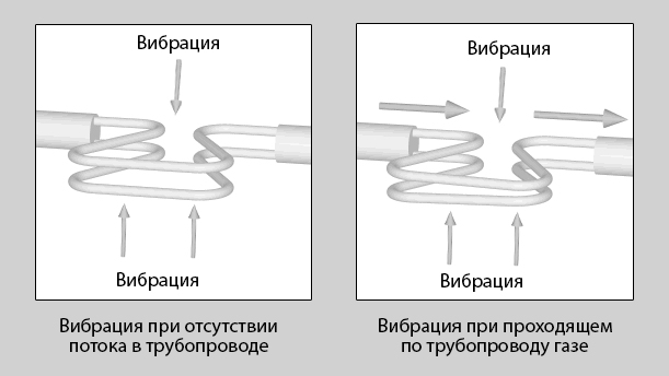 Принцип действия кориолисова расходомера